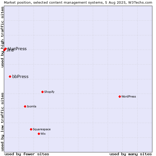 Market position of bbPress vs. VuePress vs. Jira