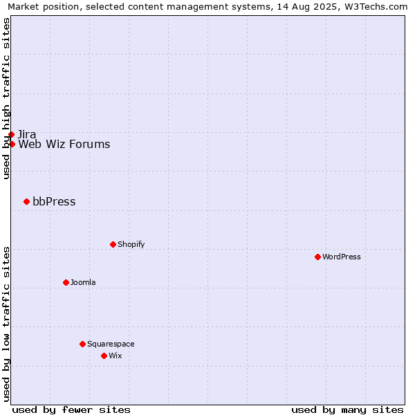 Market position of bbPress vs. Web Wiz Forums vs. Jira