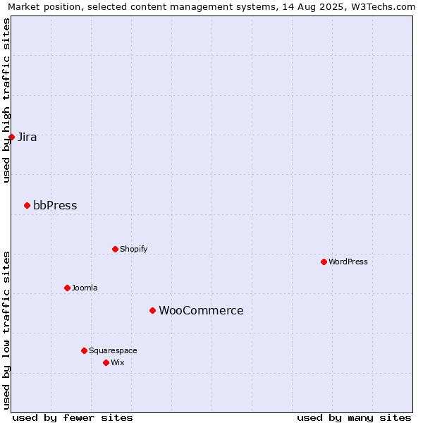 Market position of WooCommerce vs. bbPress vs. Jira