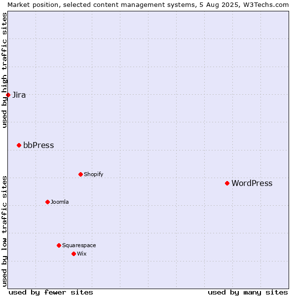 Market position of WordPress vs. bbPress vs. Jira
