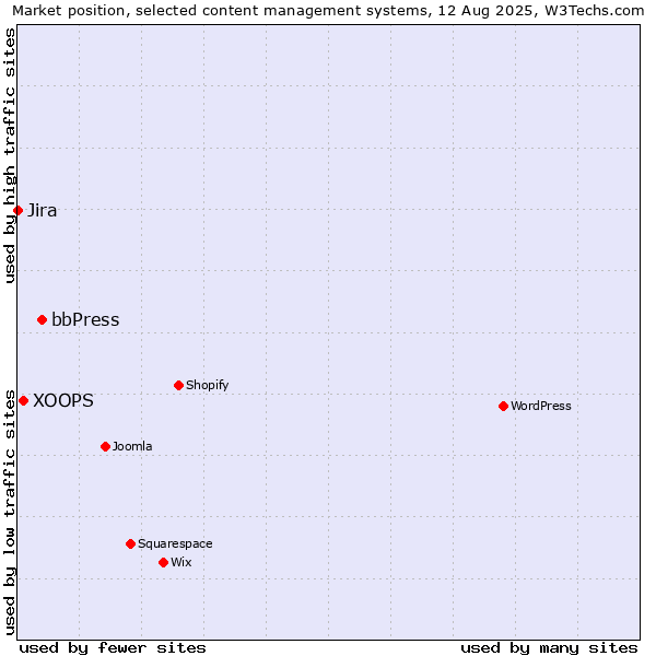 Market position of bbPress vs. XOOPS vs. Jira