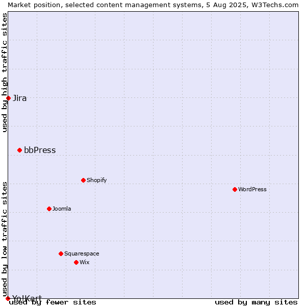 Market position of bbPress vs. Jira vs. Yo!Kart