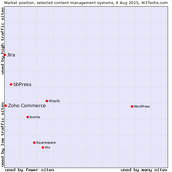Market position of bbPress vs. Zoho Commerce vs. Jira