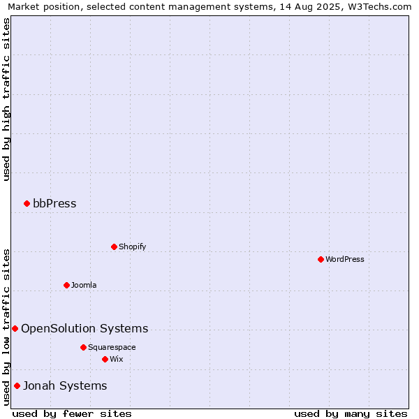 Market position of bbPress vs. Jonah Systems vs. OpenSolution Systems