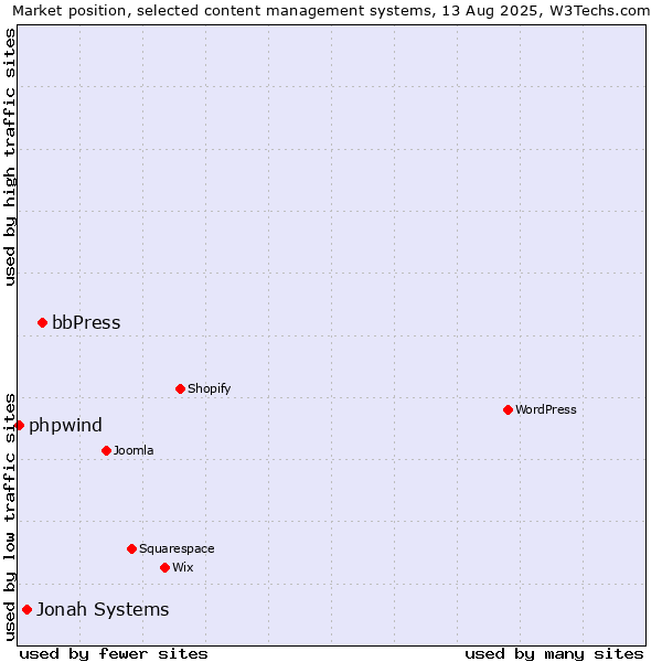 Market position of bbPress vs. Jonah Systems vs. phpwind