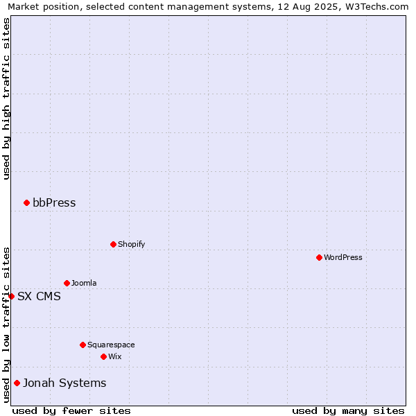 Market position of bbPress vs. Jonah Systems vs. SX CMS