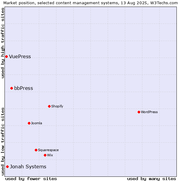 Market position of bbPress vs. Jonah Systems vs. VuePress