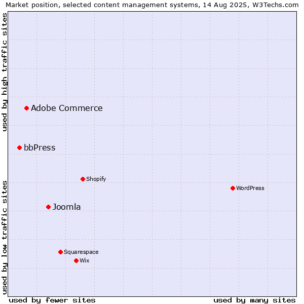 Market position of Joomla vs. Adobe Commerce vs. bbPress