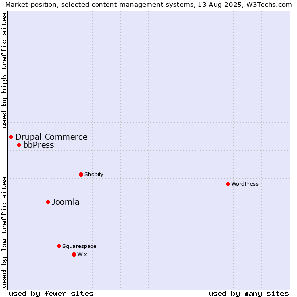 Market position of Joomla vs. bbPress vs. Drupal Commerce