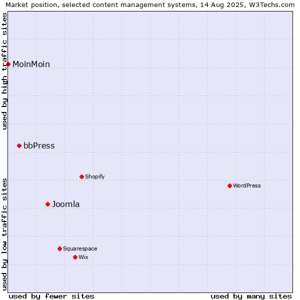 Market position of Joomla vs. bbPress vs. MoinMoin