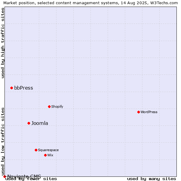 Market position of Joomla vs. bbPress vs. Navigate CMS