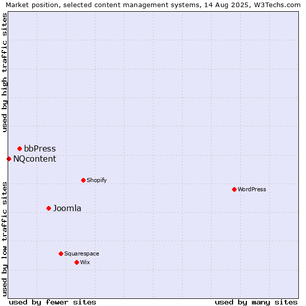 Market position of Joomla vs. bbPress vs. NQcontent