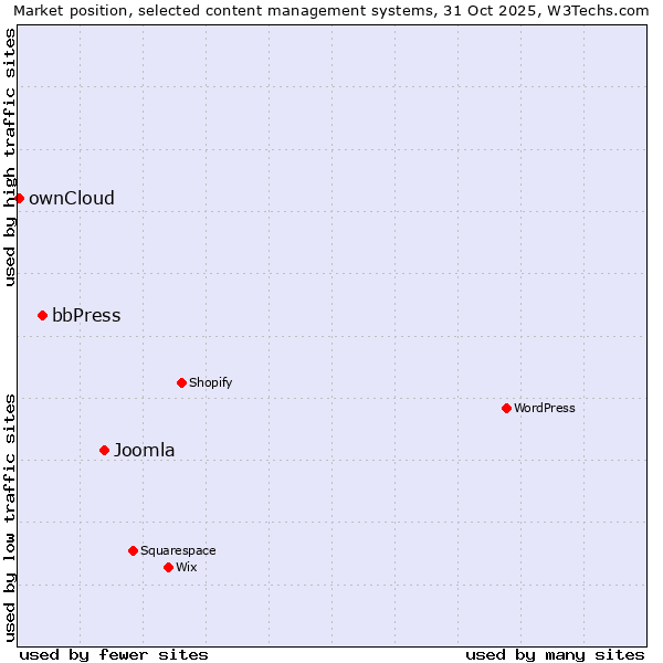 Market position of Joomla vs. bbPress vs. ownCloud