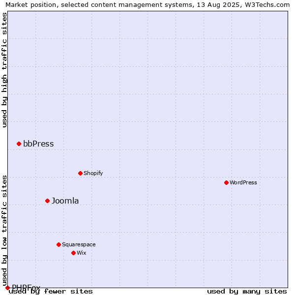 Market position of Joomla vs. bbPress vs. PHPFox