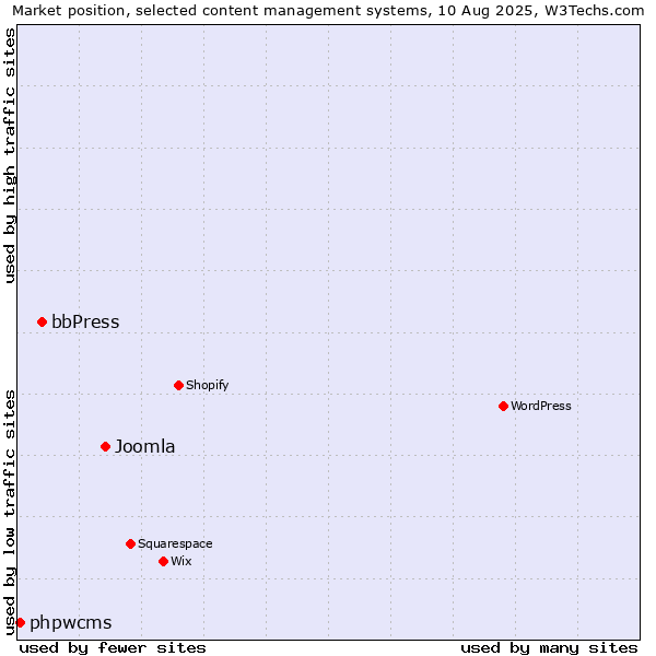 Market position of Joomla vs. bbPress vs. phpwcms