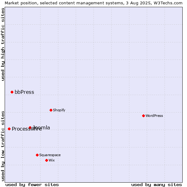 Market position of Joomla vs. bbPress vs. ProcessWire