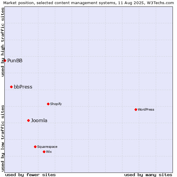 Market position of Joomla vs. bbPress vs. PunBB