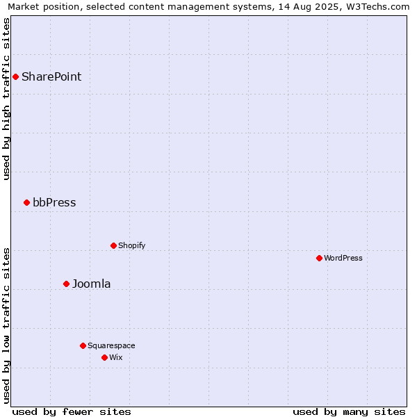 Market position of Joomla vs. bbPress vs. SharePoint