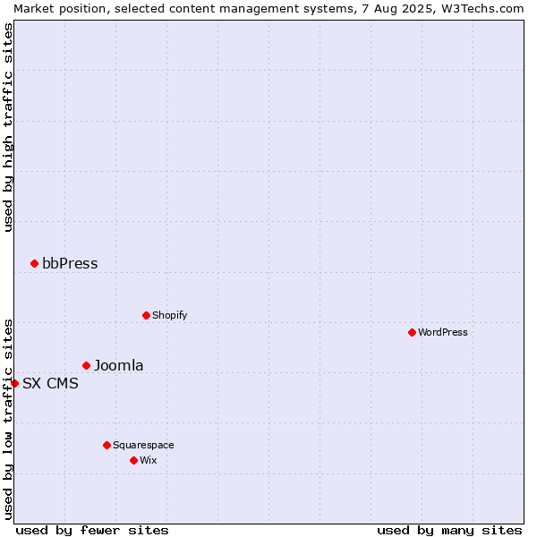 Market position of Joomla vs. bbPress vs. SX CMS