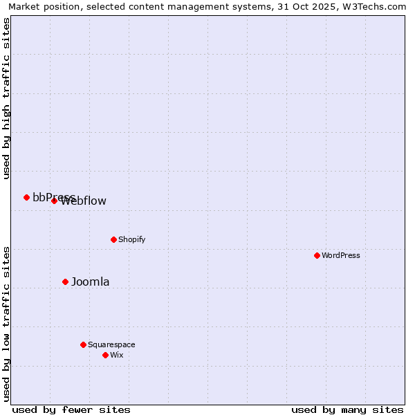 Market position of Joomla vs. Webflow vs. bbPress