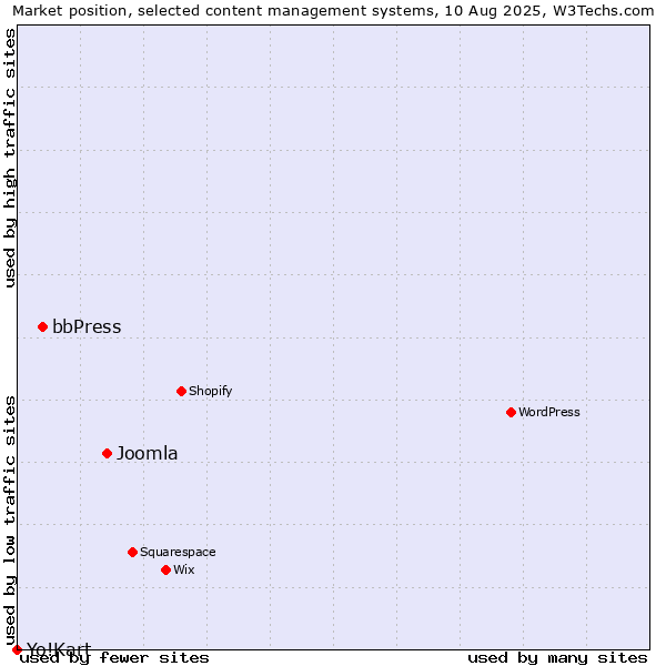 Market position of Joomla vs. bbPress vs. Yo!Kart