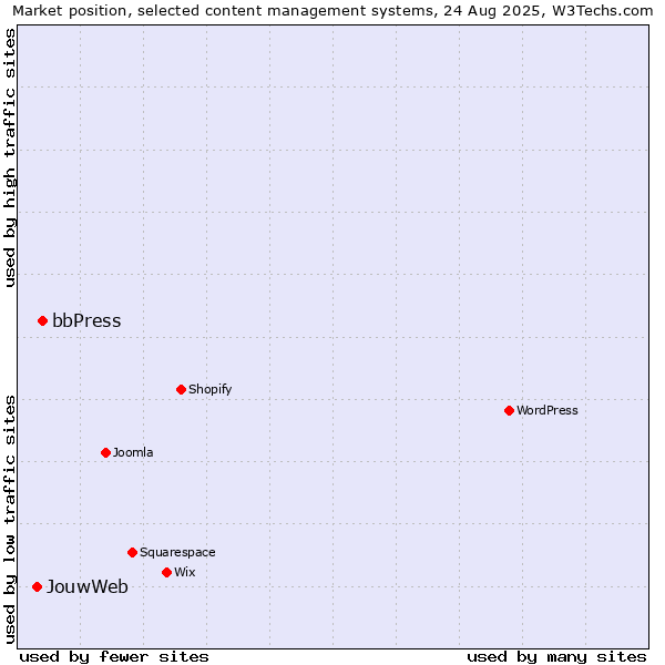 Market position of bbPress vs. JouwWeb