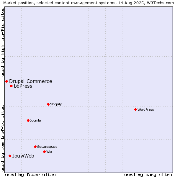 Market position of bbPress vs. JouwWeb vs. Drupal Commerce