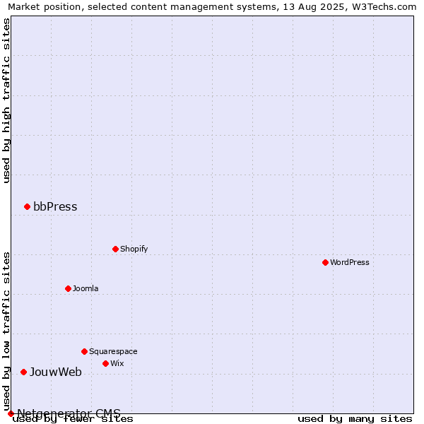 Market position of bbPress vs. JouwWeb vs. Netgenerator CMS