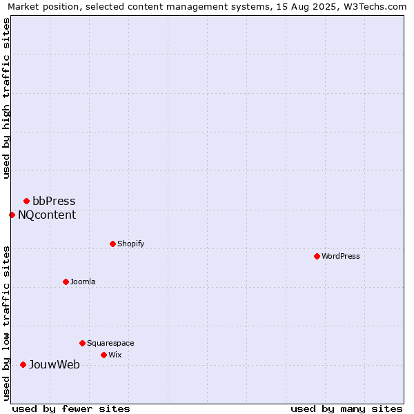 Market position of bbPress vs. JouwWeb vs. NQcontent