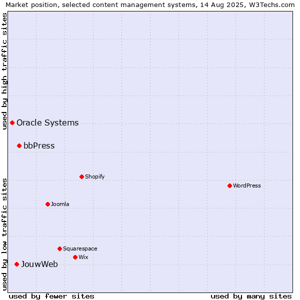 Market position of bbPress vs. JouwWeb vs. Oracle Systems