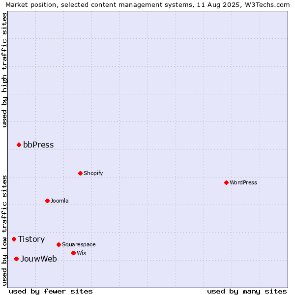 Market position of bbPress vs. JouwWeb vs. Tistory