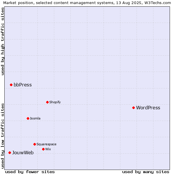 Market position of WordPress vs. bbPress vs. JouwWeb