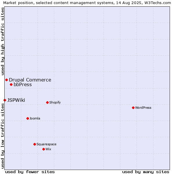 Market position of bbPress vs. Drupal Commerce vs. JSPWiki