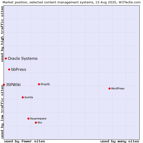 Market position of bbPress vs. Oracle Systems vs. JSPWiki