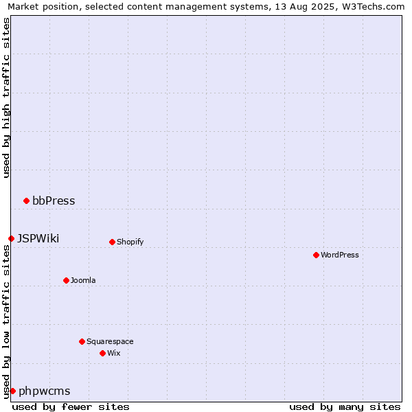 Market position of bbPress vs. phpwcms vs. JSPWiki