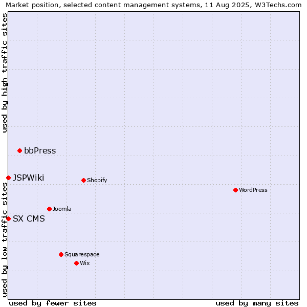 Market position of bbPress vs. SX CMS vs. JSPWiki