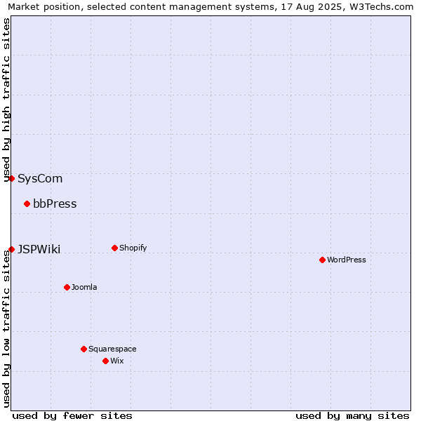 Market position of bbPress vs. SysCom vs. JSPWiki