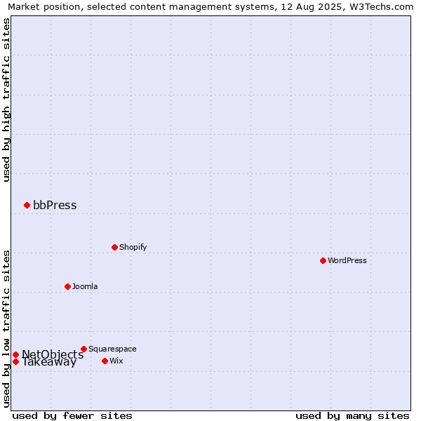 Market position of bbPress vs. Takeaway vs. NetObjects