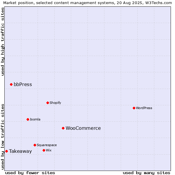 Market position of WooCommerce vs. bbPress vs. Takeaway