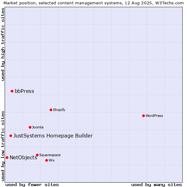 Market position of bbPress vs. JustSystems Homepage Builder vs. NetObjects