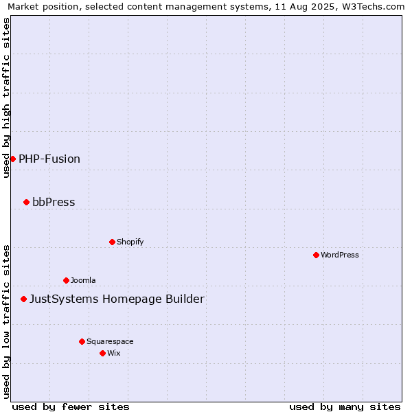Market position of bbPress vs. JustSystems Homepage Builder vs. PHP-Fusion