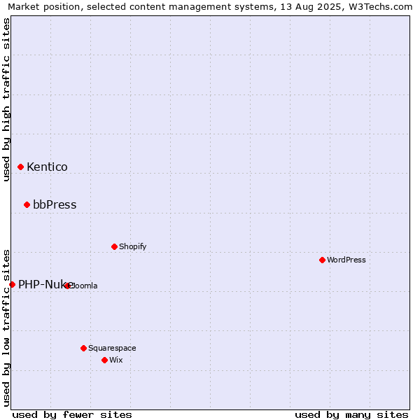 Market position of bbPress vs. Kentico vs. PHP-Nuke
