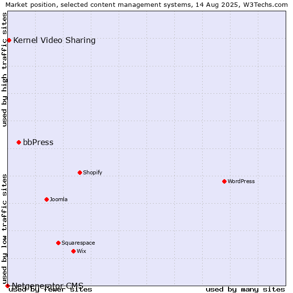 Market position of bbPress vs. Kernel Video Sharing vs. Netgenerator CMS