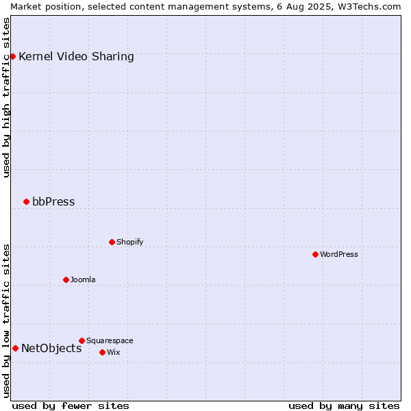 Market position of bbPress vs. NetObjects vs. Kernel Video Sharing