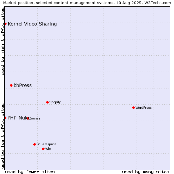 Market position of bbPress vs. Kernel Video Sharing vs. PHP-Nuke