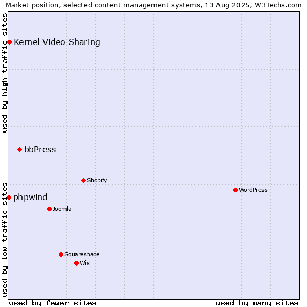 Market position of bbPress vs. Kernel Video Sharing vs. phpwind