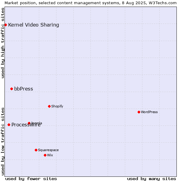Market position of bbPress vs. ProcessWire vs. Kernel Video Sharing