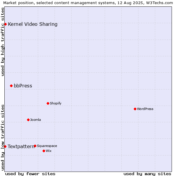 Market position of bbPress vs. Kernel Video Sharing vs. Textpattern