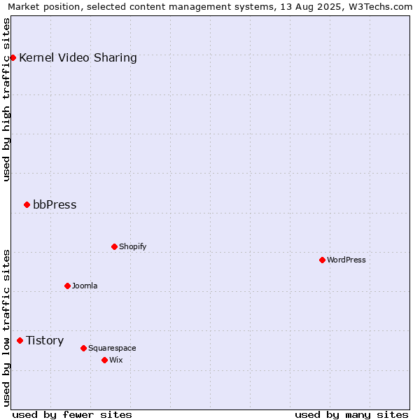 Market position of bbPress vs. Tistory vs. Kernel Video Sharing