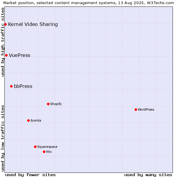 Market position of bbPress vs. VuePress vs. Kernel Video Sharing